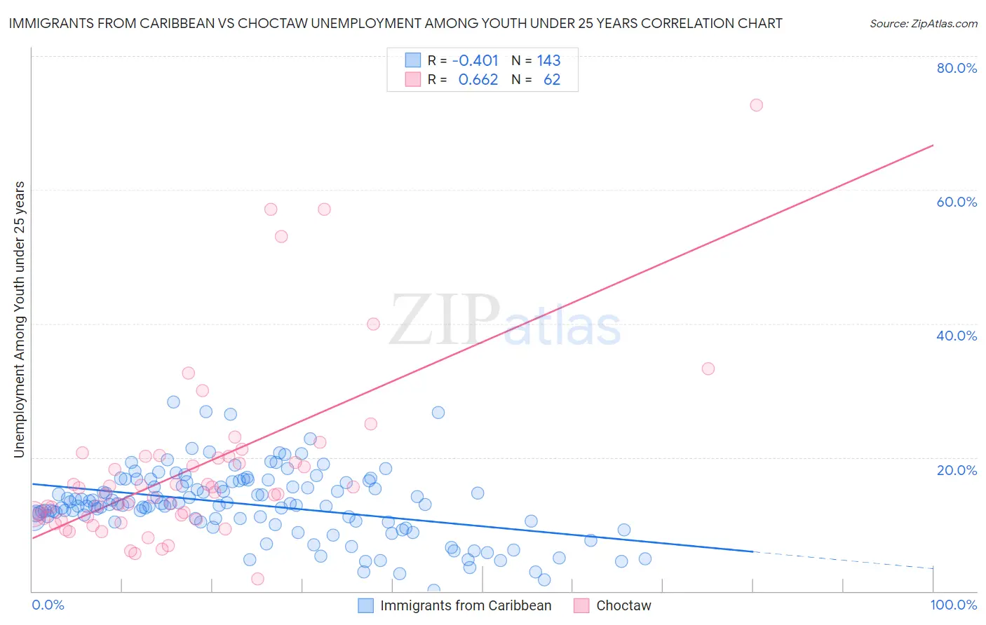 Immigrants from Caribbean vs Choctaw Unemployment Among Youth under 25 years