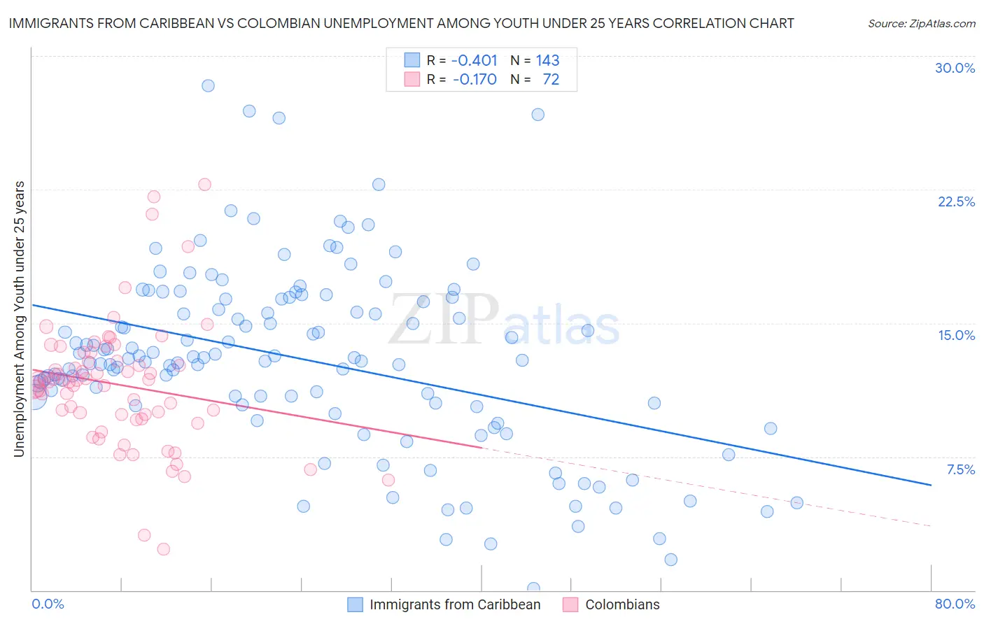 Immigrants from Caribbean vs Colombian Unemployment Among Youth under 25 years