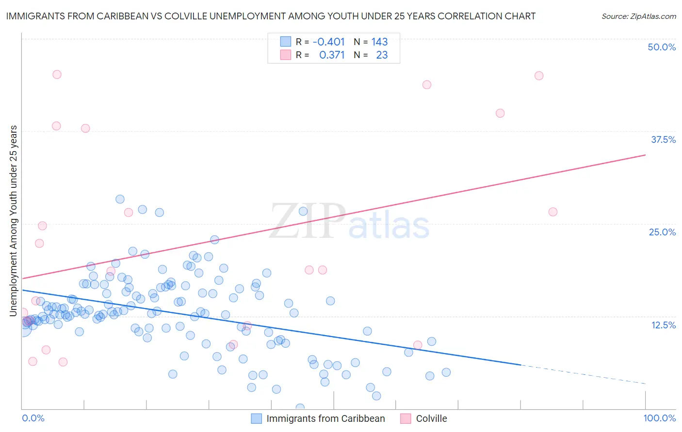 Immigrants from Caribbean vs Colville Unemployment Among Youth under 25 years