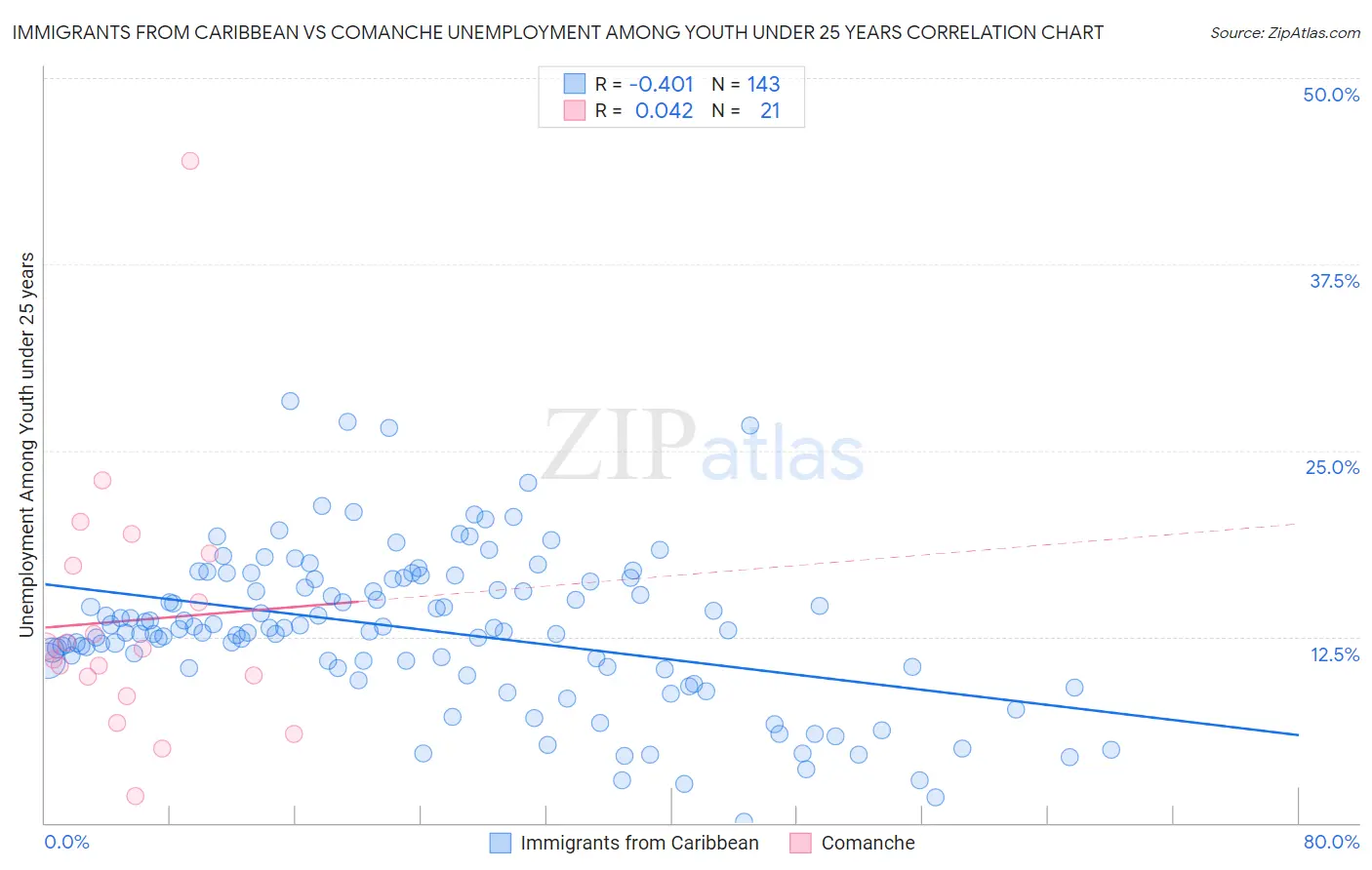 Immigrants from Caribbean vs Comanche Unemployment Among Youth under 25 years