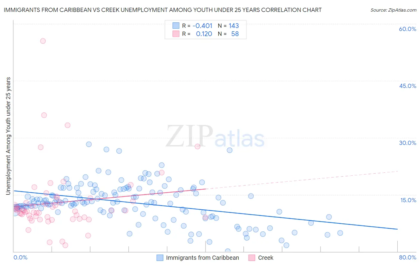 Immigrants from Caribbean vs Creek Unemployment Among Youth under 25 years