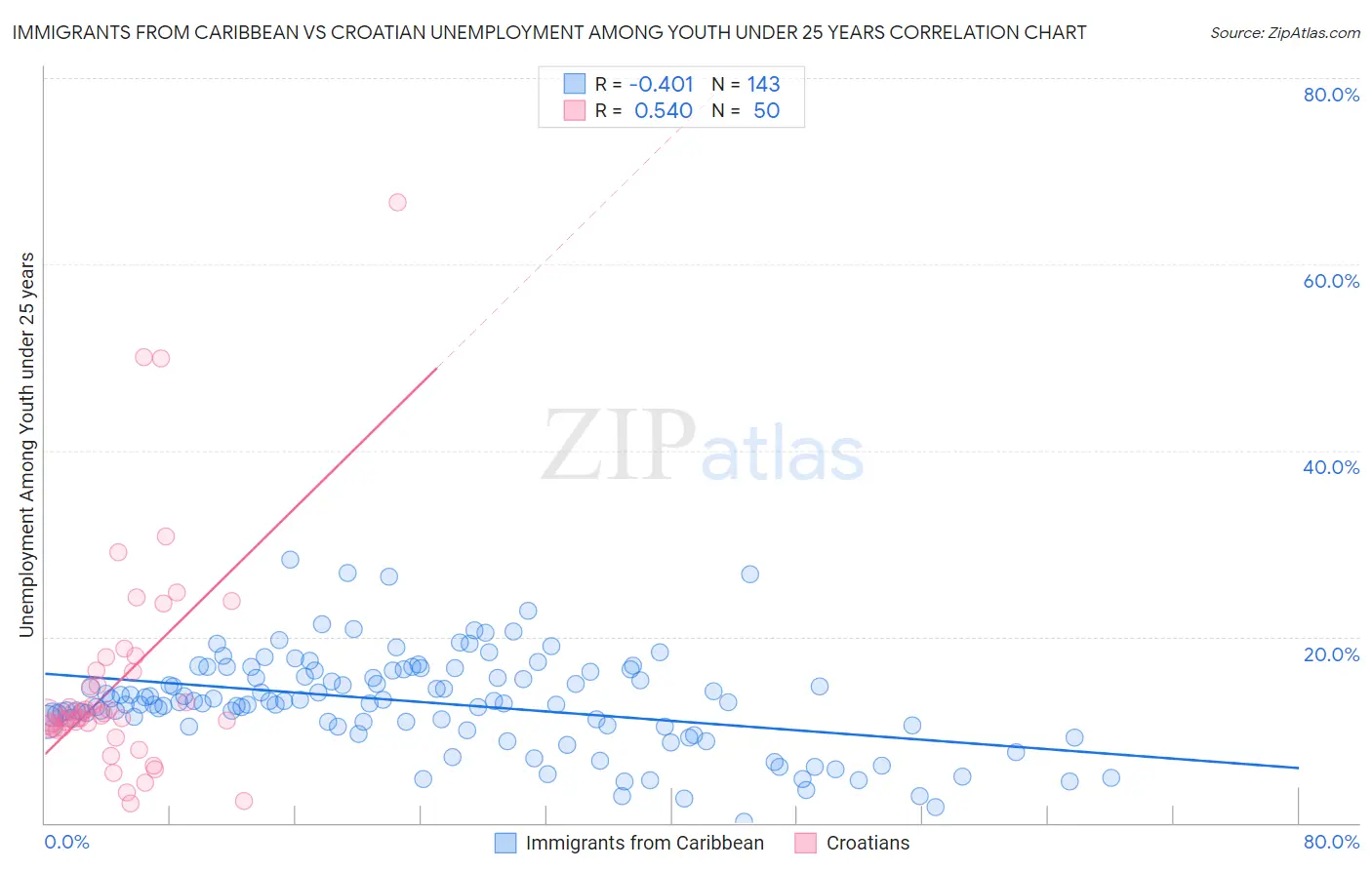 Immigrants from Caribbean vs Croatian Unemployment Among Youth under 25 years