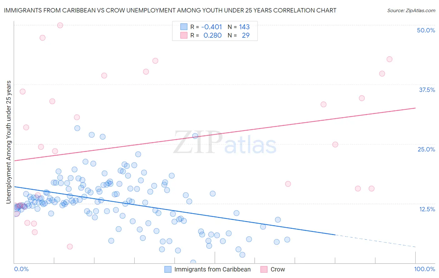 Immigrants from Caribbean vs Crow Unemployment Among Youth under 25 years