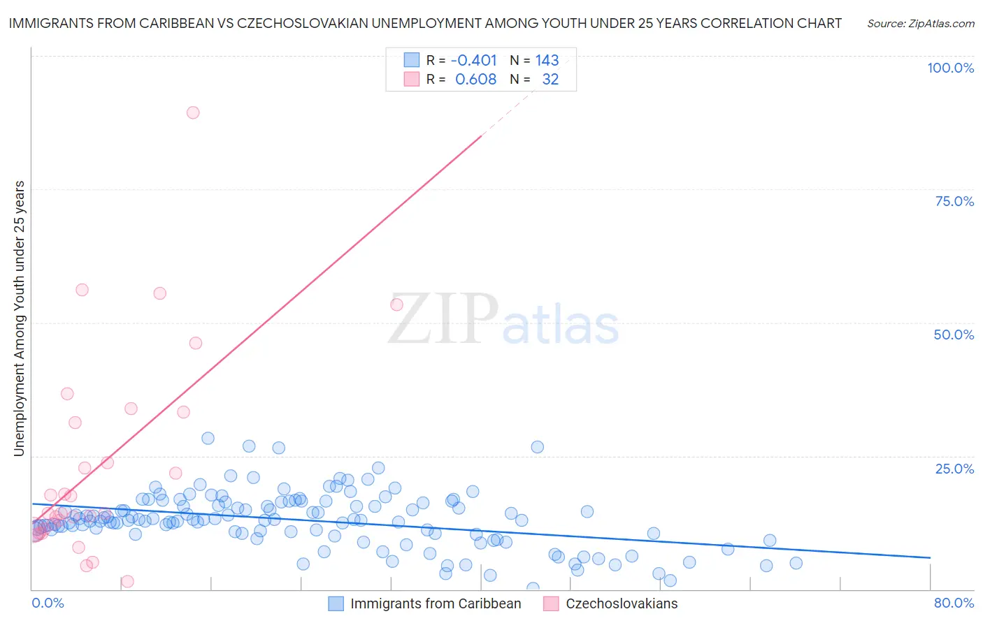 Immigrants from Caribbean vs Czechoslovakian Unemployment Among Youth under 25 years