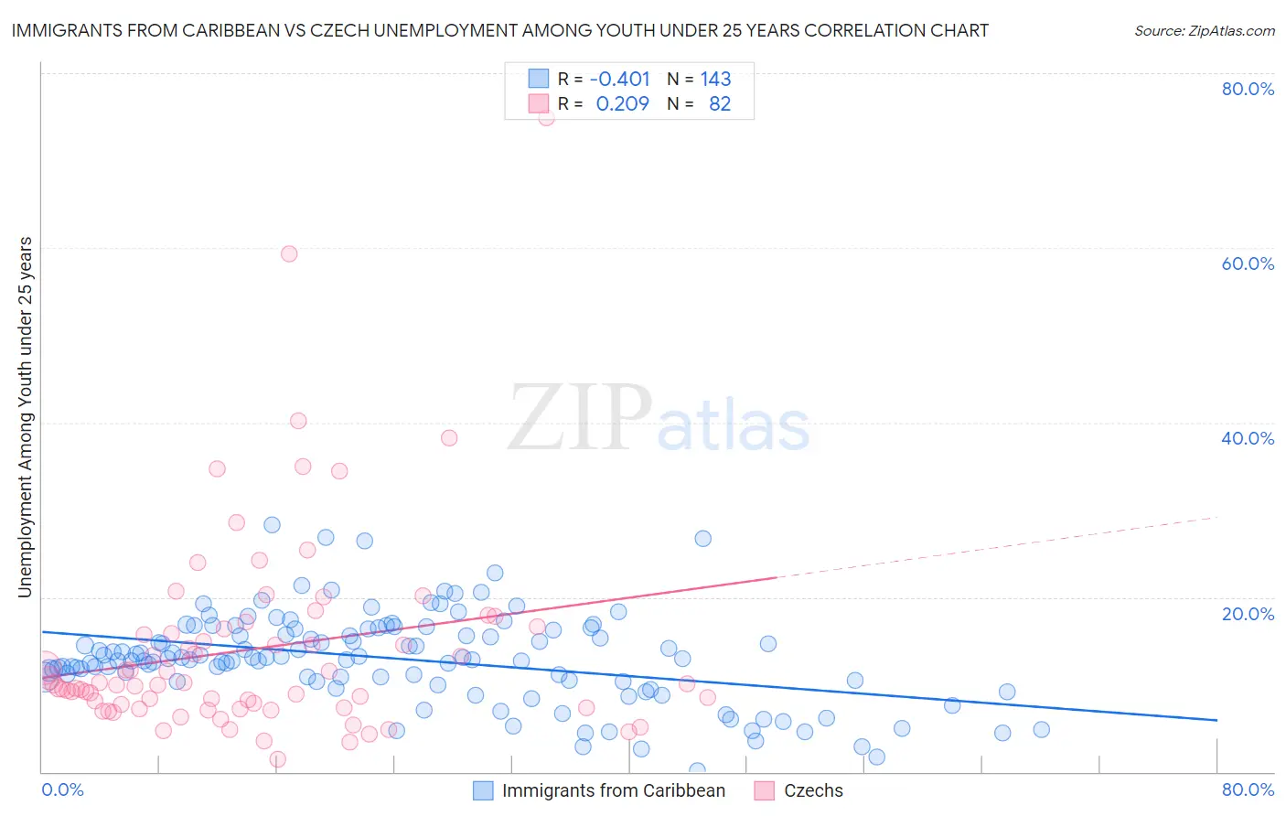 Immigrants from Caribbean vs Czech Unemployment Among Youth under 25 years