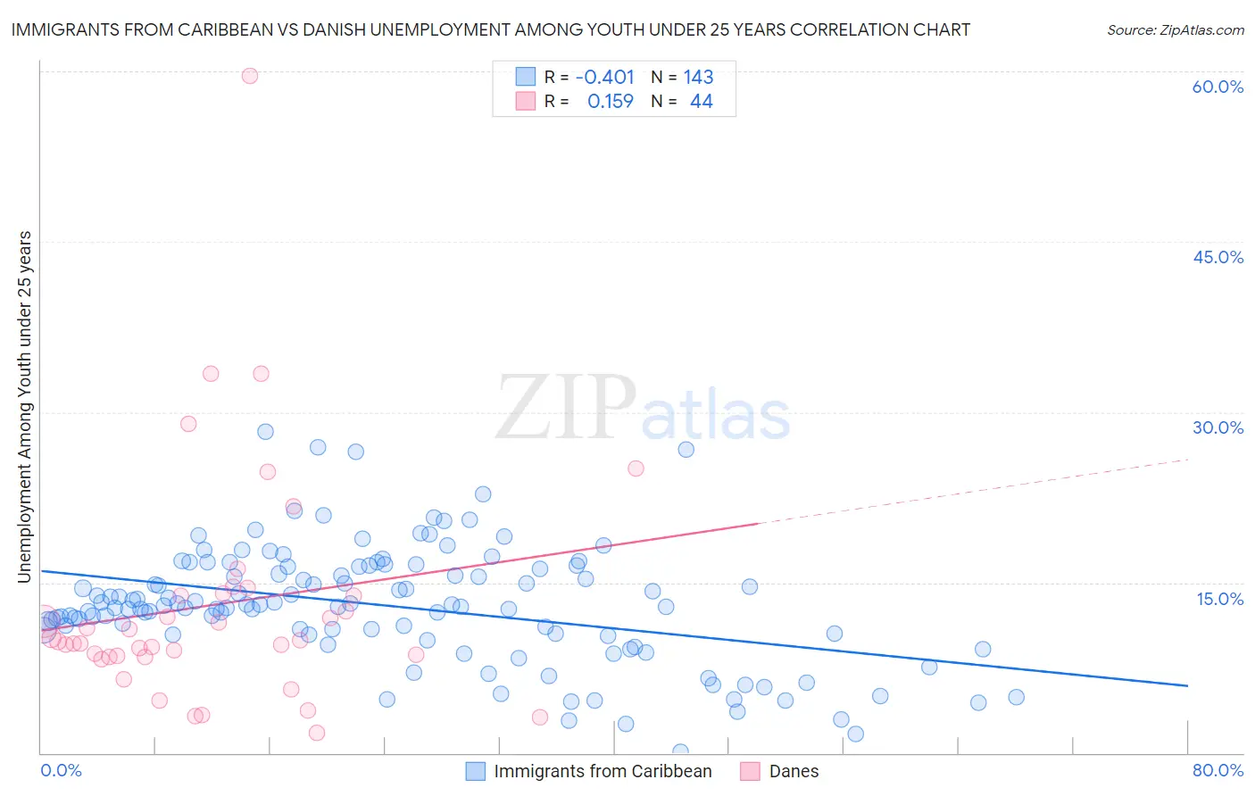 Immigrants from Caribbean vs Danish Unemployment Among Youth under 25 years