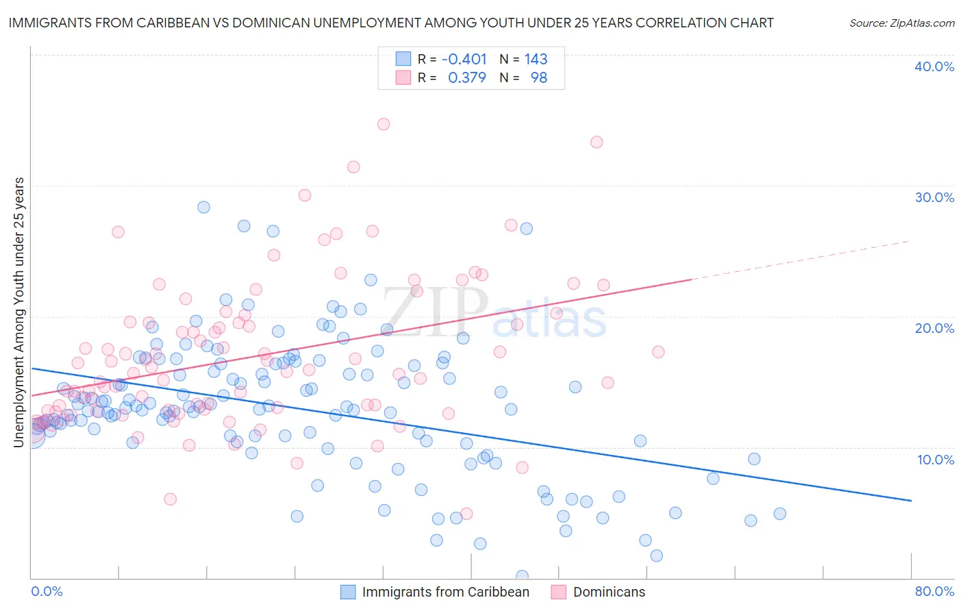 Immigrants from Caribbean vs Dominican Unemployment Among Youth under 25 years