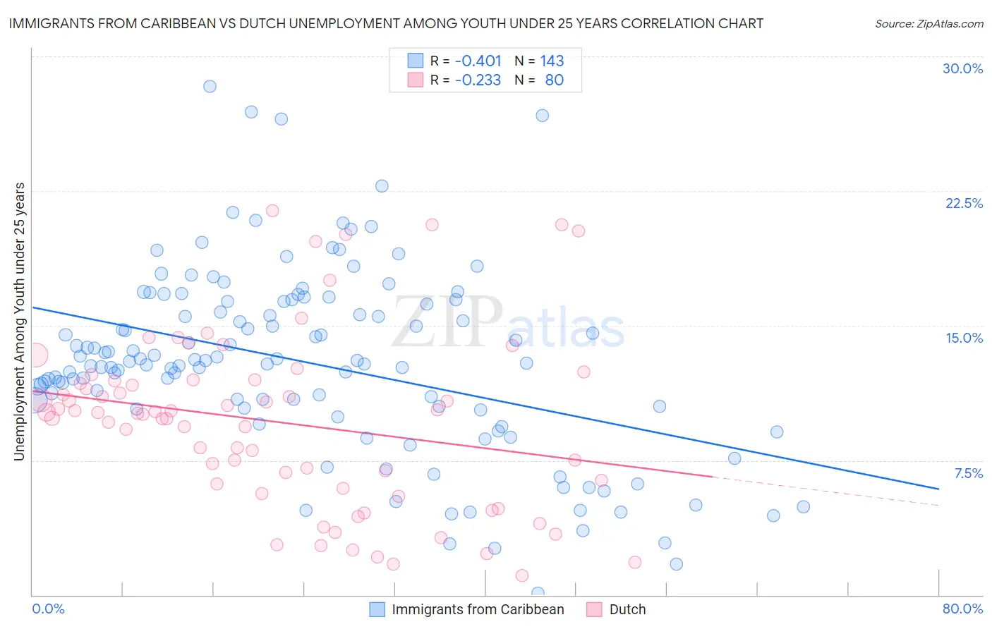 Immigrants from Caribbean vs Dutch Unemployment Among Youth under 25 years