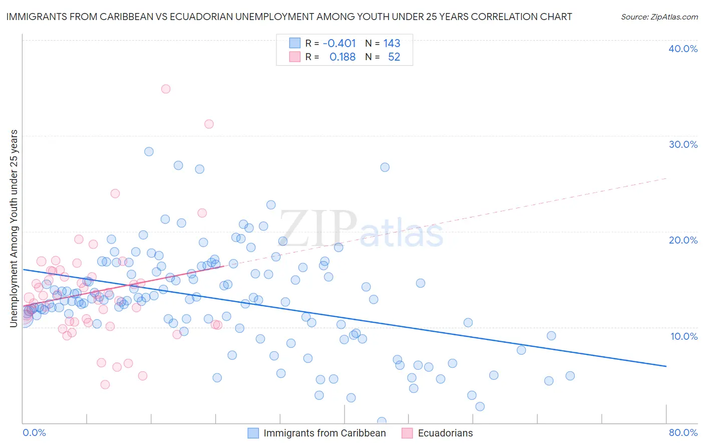 Immigrants from Caribbean vs Ecuadorian Unemployment Among Youth under 25 years