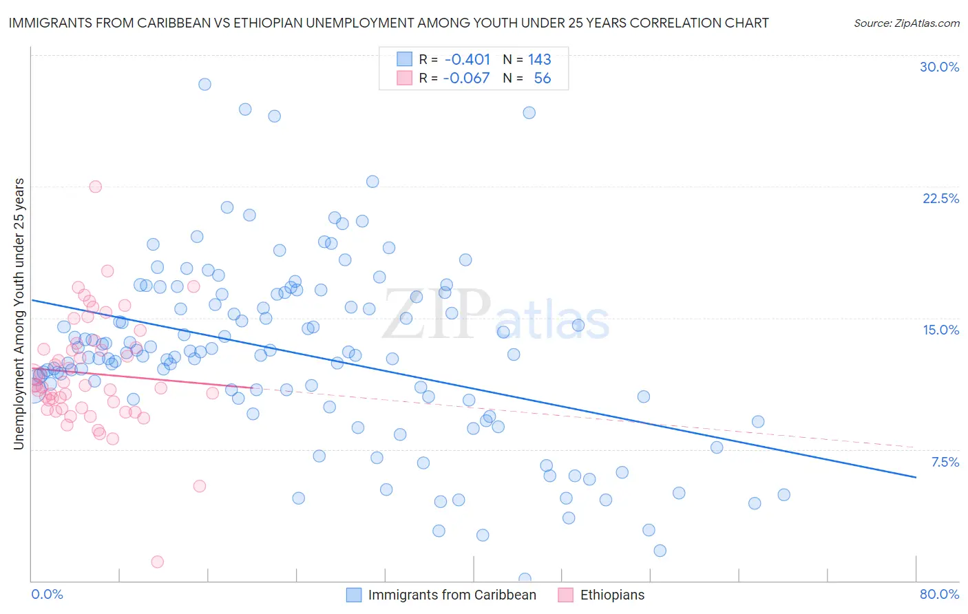 Immigrants from Caribbean vs Ethiopian Unemployment Among Youth under 25 years