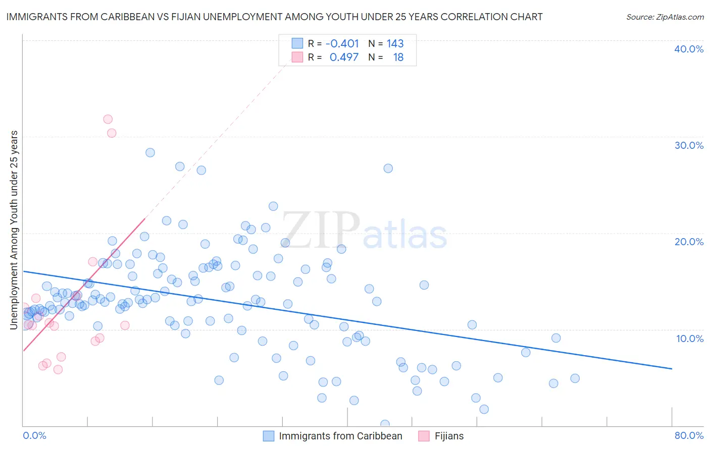 Immigrants from Caribbean vs Fijian Unemployment Among Youth under 25 years