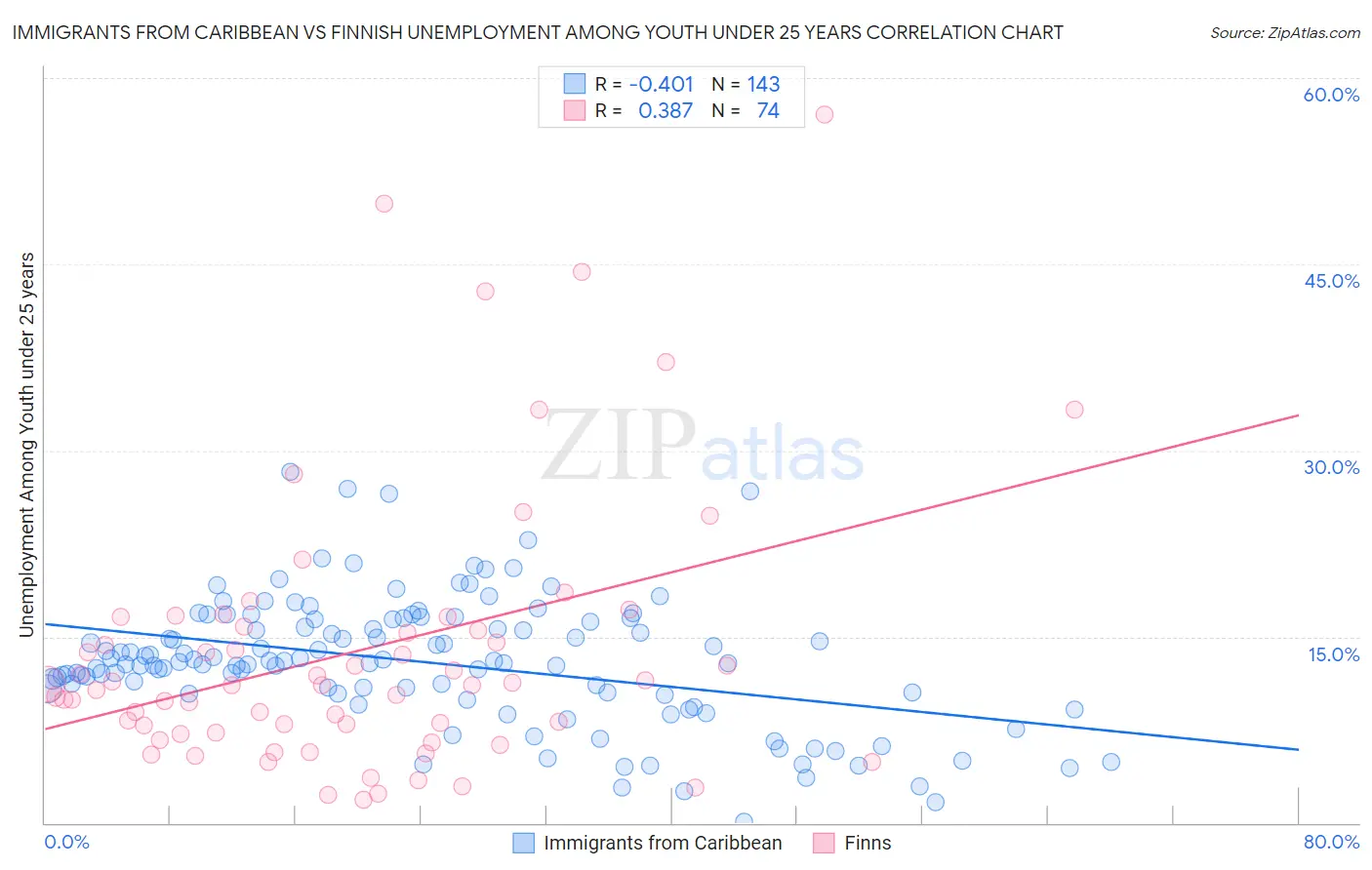 Immigrants from Caribbean vs Finnish Unemployment Among Youth under 25 years