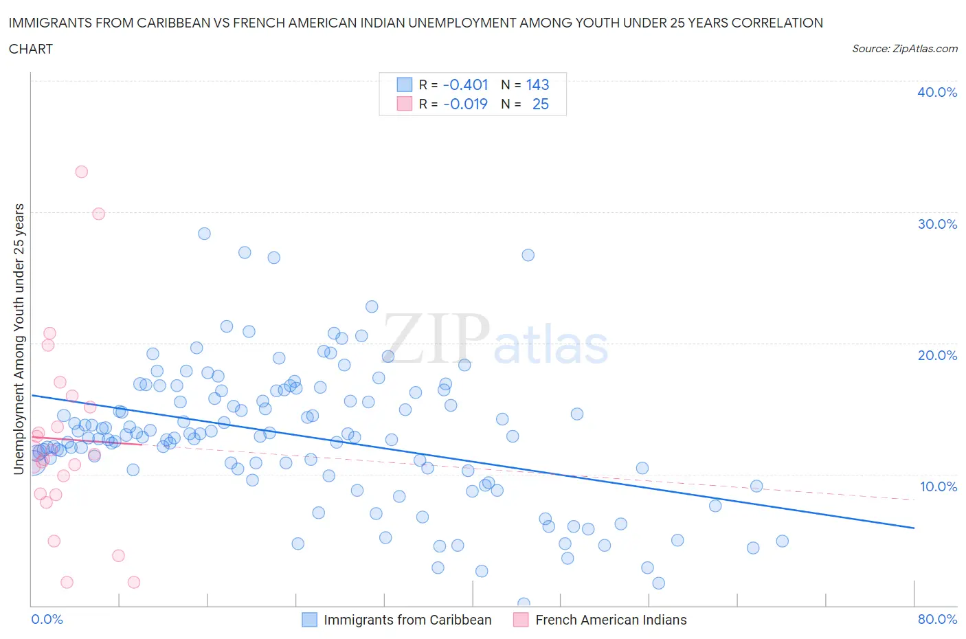 Immigrants from Caribbean vs French American Indian Unemployment Among Youth under 25 years