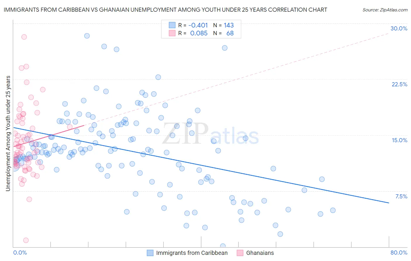 Immigrants from Caribbean vs Ghanaian Unemployment Among Youth under 25 years