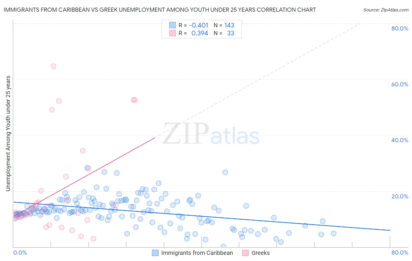 Immigrants from Caribbean vs Greek Unemployment Among Youth under 25 years