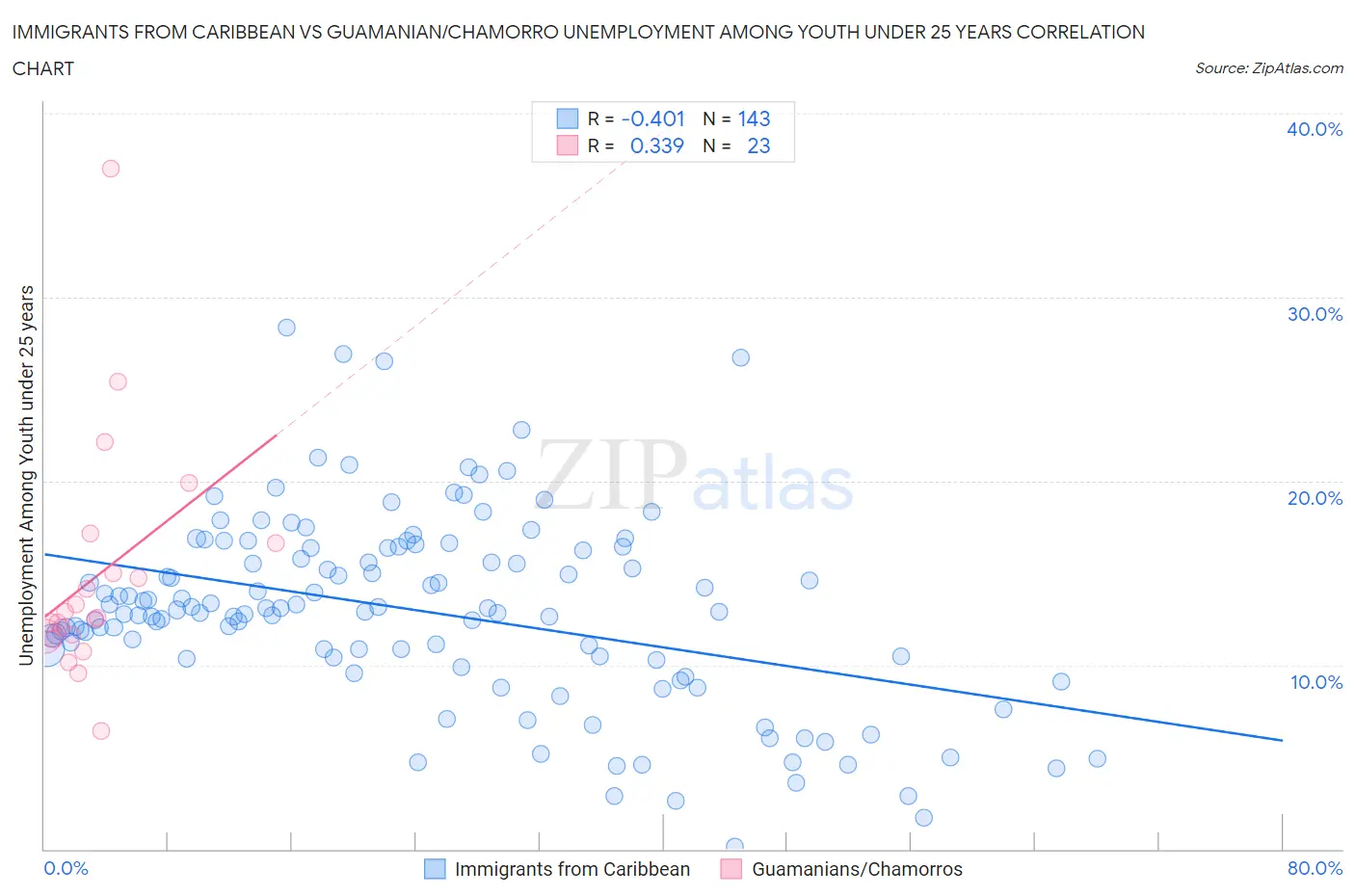 Immigrants from Caribbean vs Guamanian/Chamorro Unemployment Among Youth under 25 years