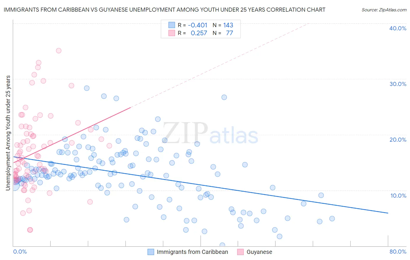 Immigrants from Caribbean vs Guyanese Unemployment Among Youth under 25 years