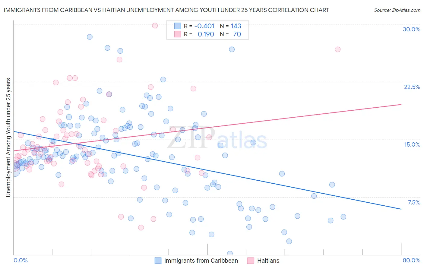 Immigrants from Caribbean vs Haitian Unemployment Among Youth under 25 years