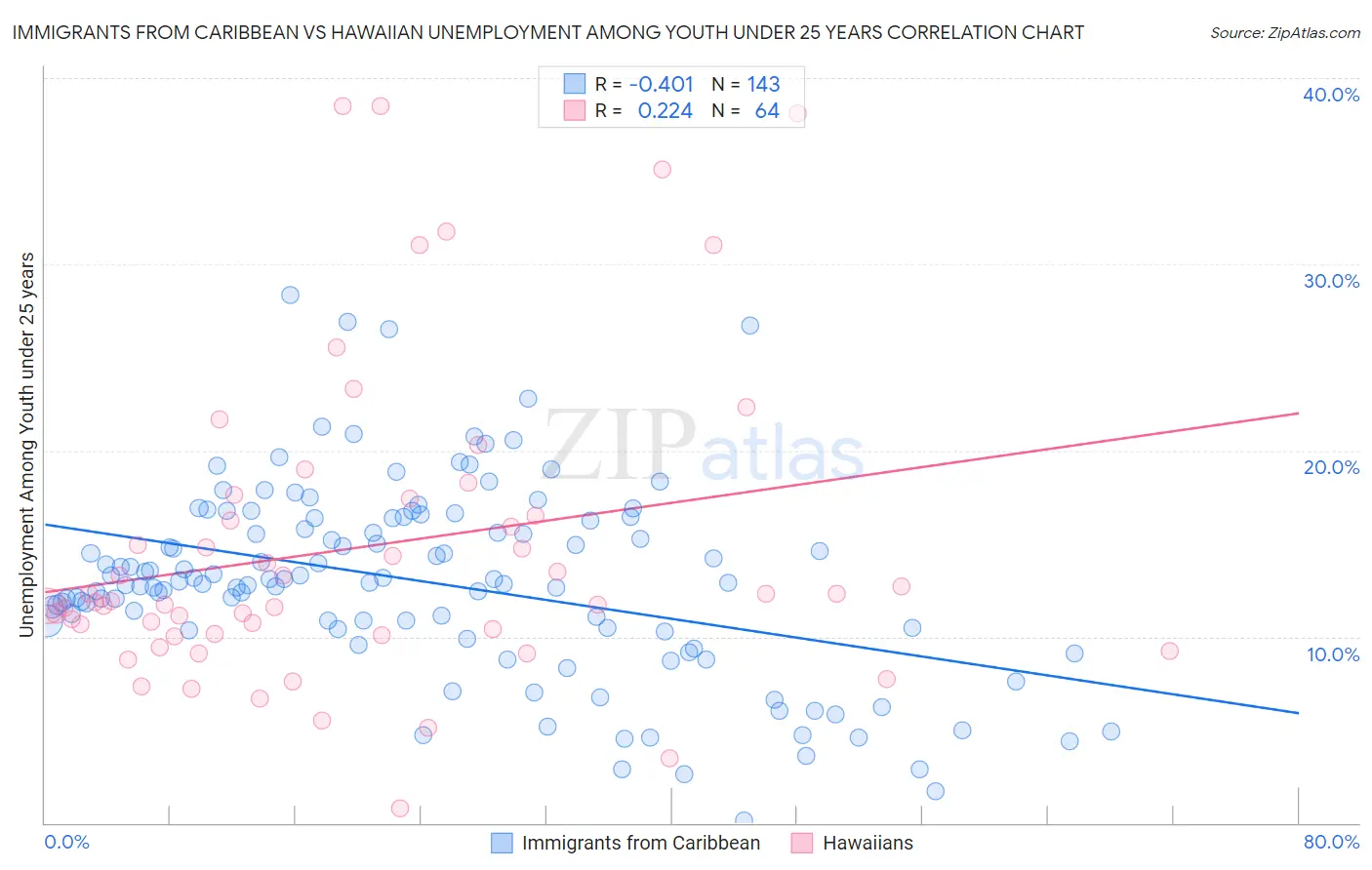 Immigrants from Caribbean vs Hawaiian Unemployment Among Youth under 25 years