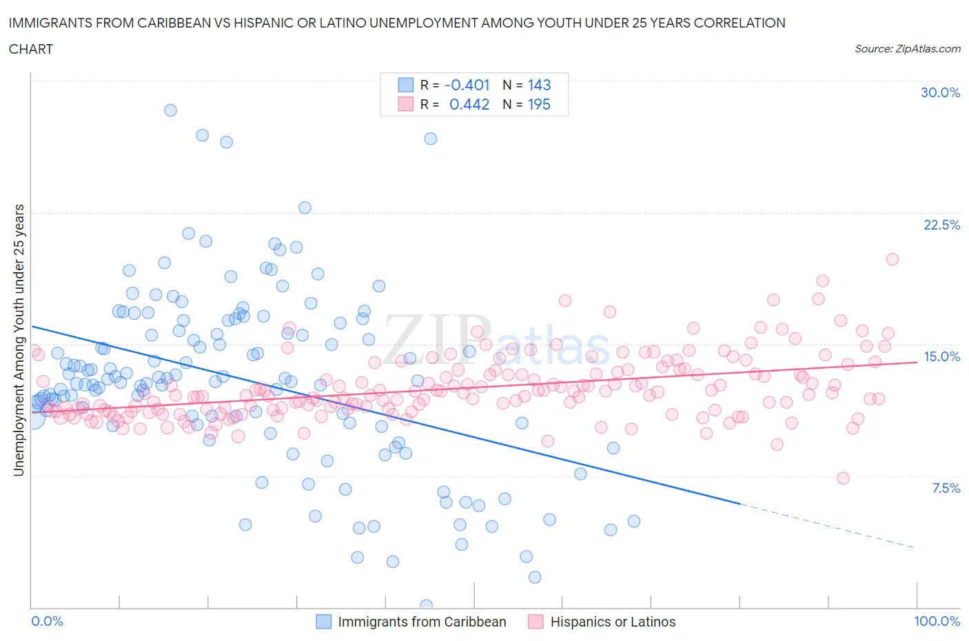 Immigrants from Caribbean vs Hispanic or Latino Unemployment Among Youth under 25 years