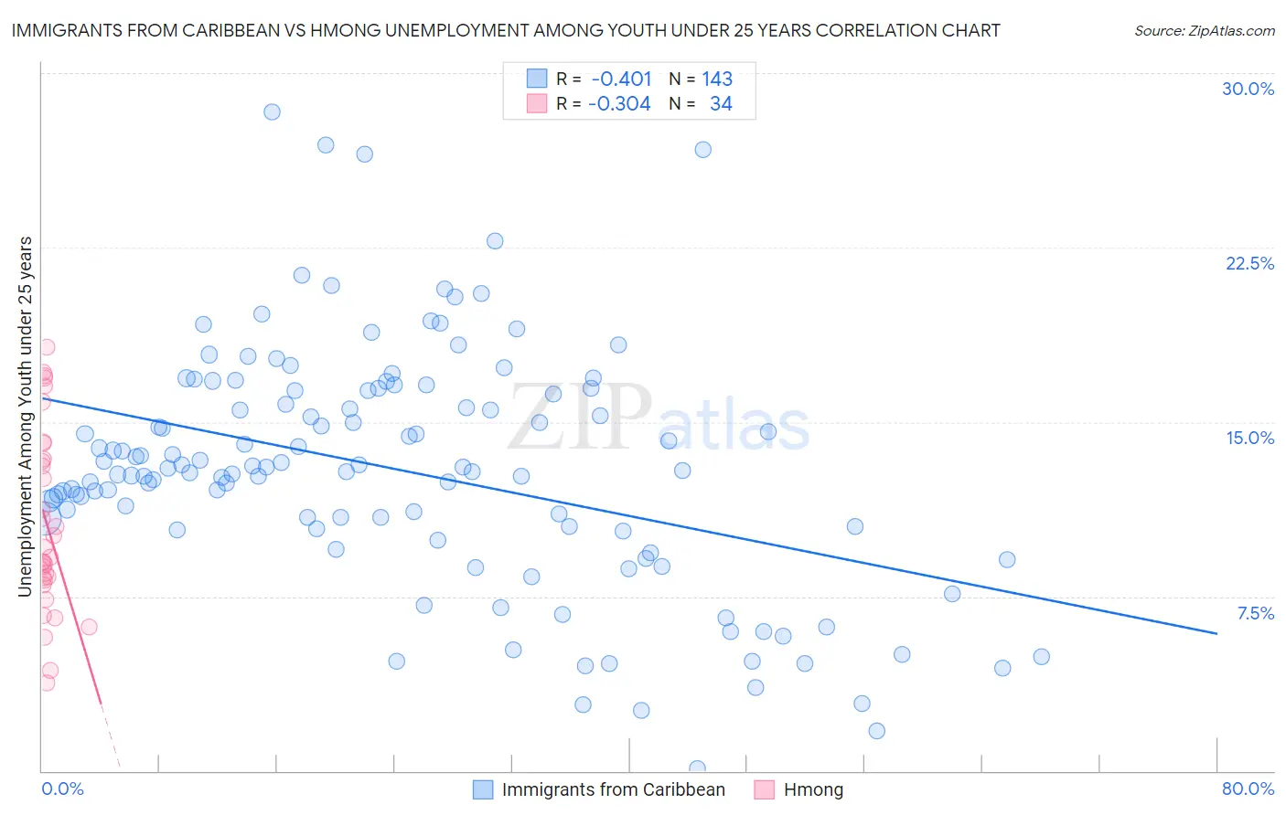 Immigrants from Caribbean vs Hmong Unemployment Among Youth under 25 years