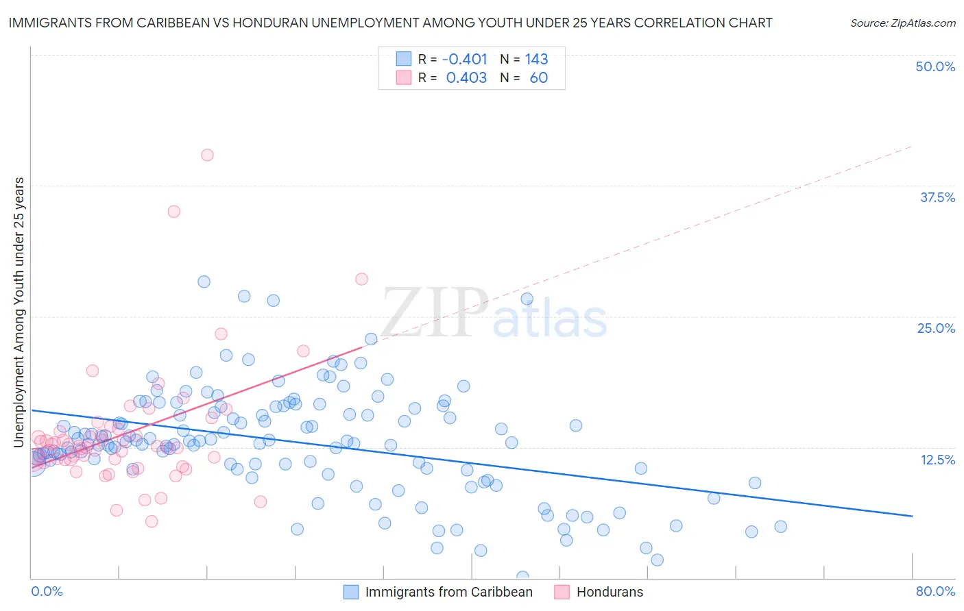 Immigrants from Caribbean vs Honduran Unemployment Among Youth under 25 years