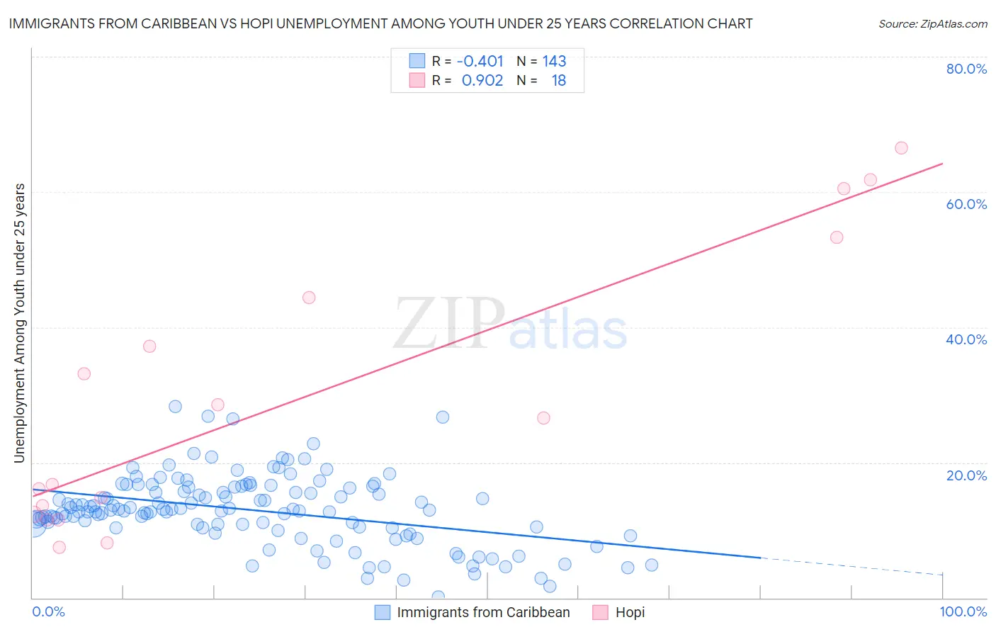 Immigrants from Caribbean vs Hopi Unemployment Among Youth under 25 years