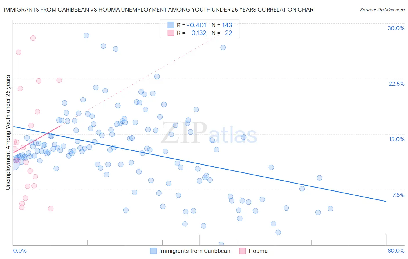 Immigrants from Caribbean vs Houma Unemployment Among Youth under 25 years