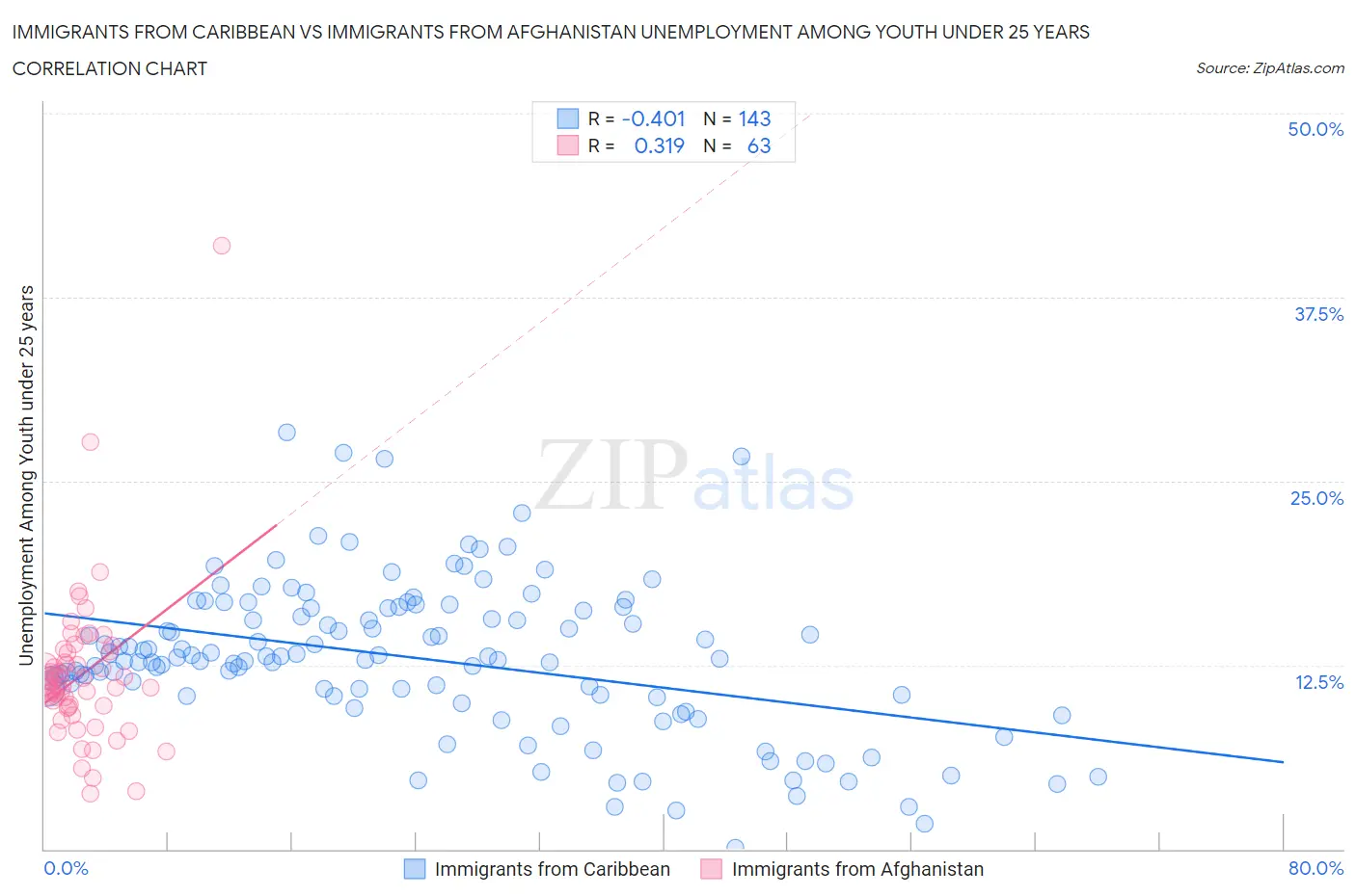 Immigrants from Caribbean vs Immigrants from Afghanistan Unemployment Among Youth under 25 years