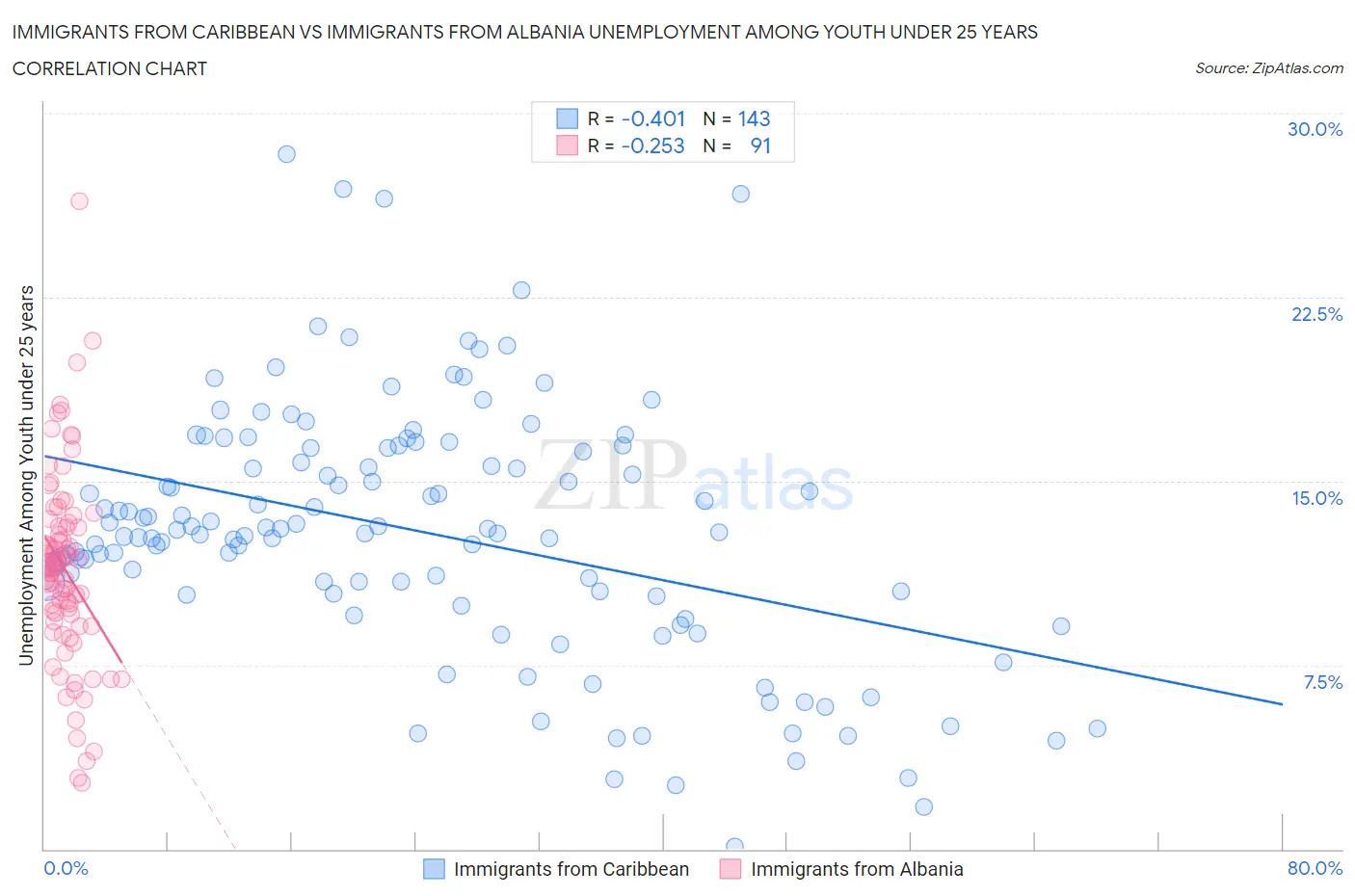 Immigrants from Caribbean vs Immigrants from Albania Unemployment Among Youth under 25 years