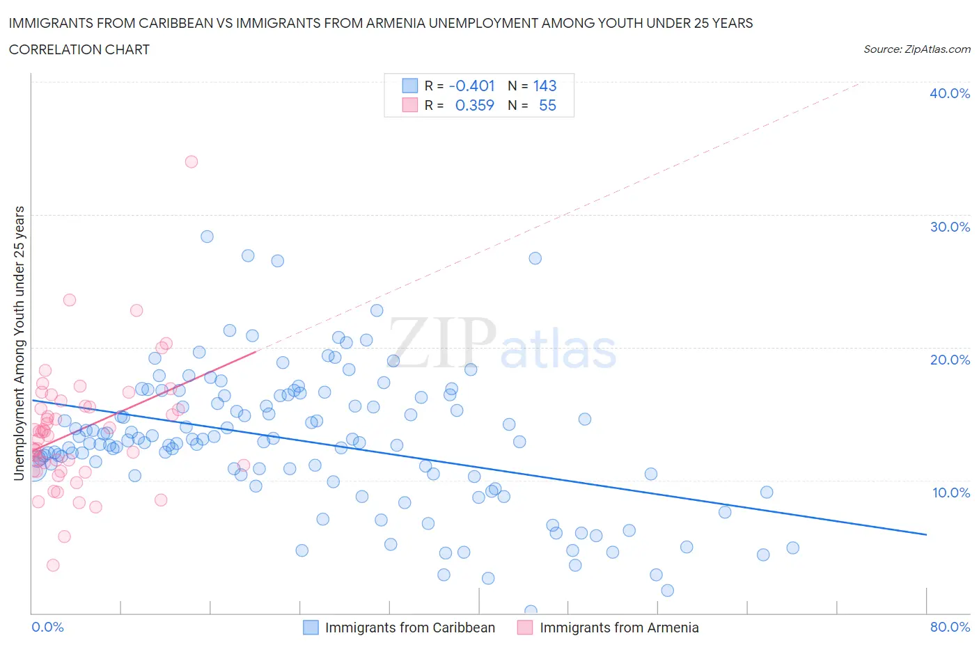 Immigrants from Caribbean vs Immigrants from Armenia Unemployment Among Youth under 25 years