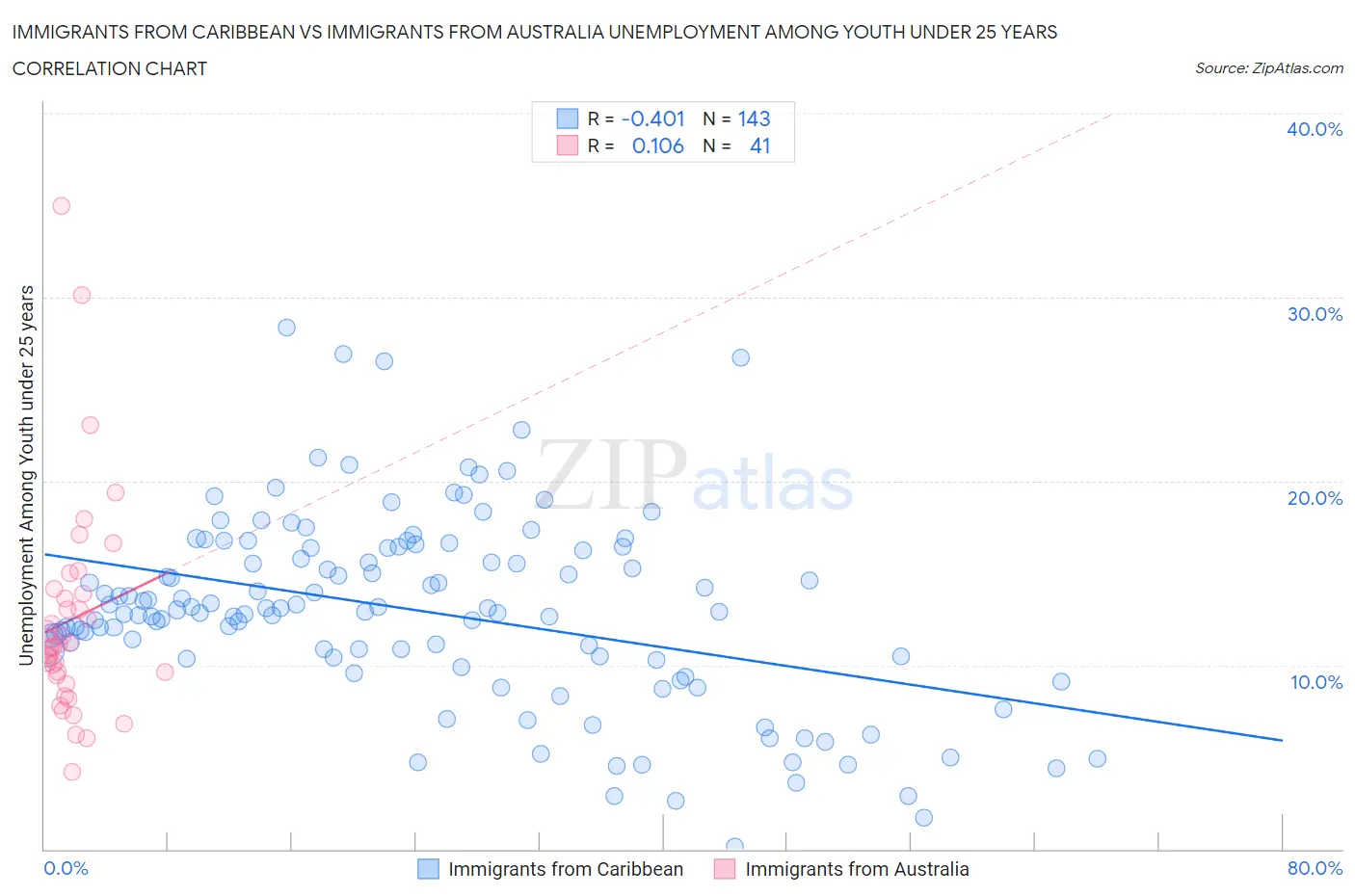 Immigrants from Caribbean vs Immigrants from Australia Unemployment Among Youth under 25 years