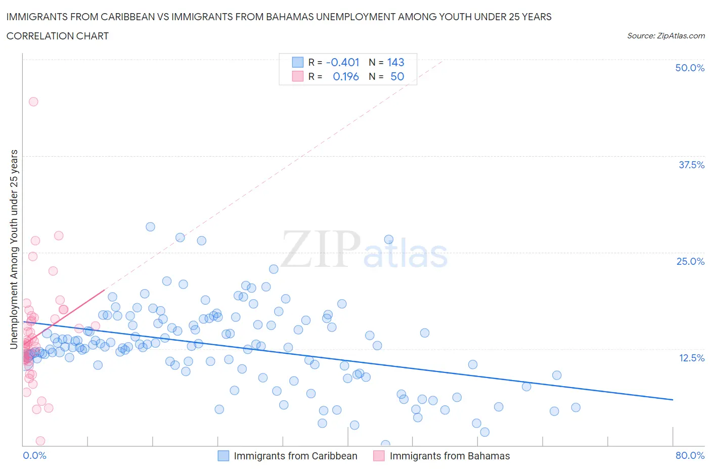 Immigrants from Caribbean vs Immigrants from Bahamas Unemployment Among Youth under 25 years