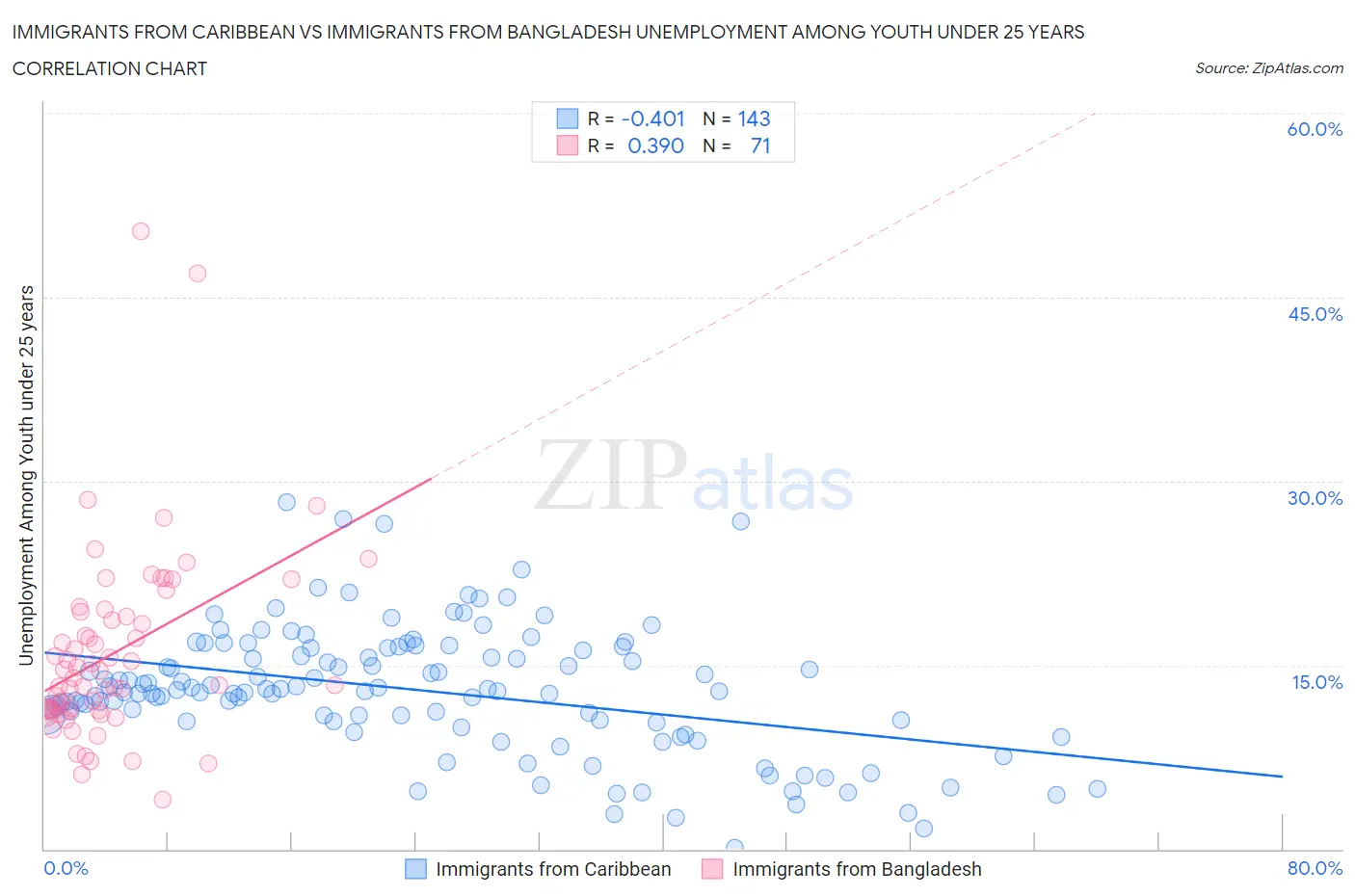 Immigrants from Caribbean vs Immigrants from Bangladesh Unemployment Among Youth under 25 years