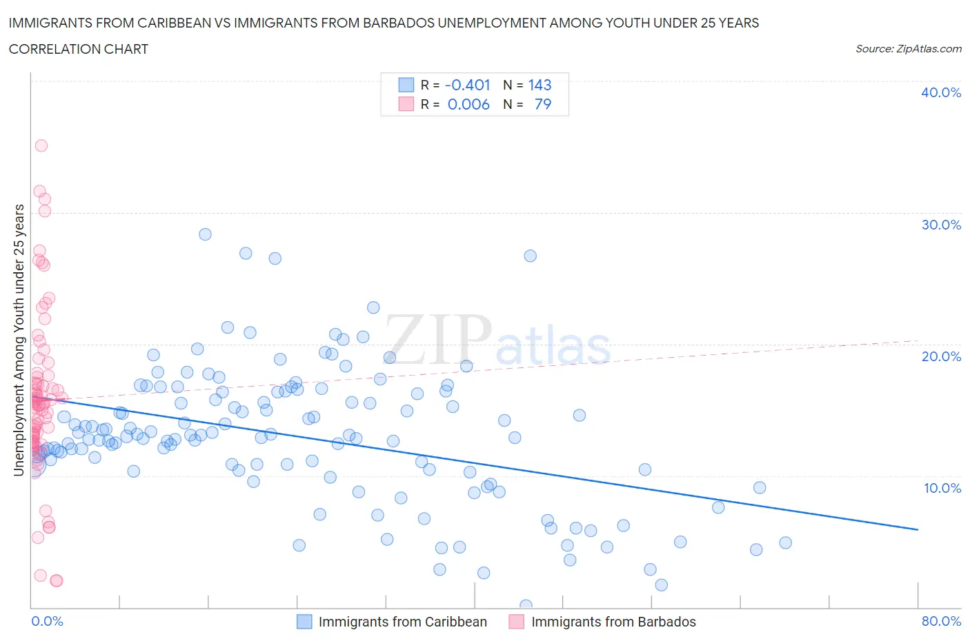 Immigrants from Caribbean vs Immigrants from Barbados Unemployment Among Youth under 25 years