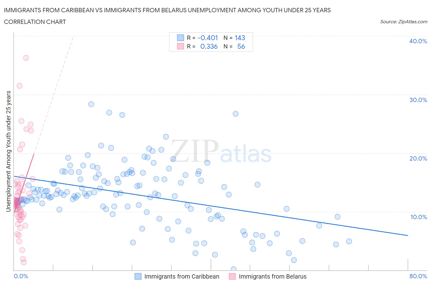 Immigrants from Caribbean vs Immigrants from Belarus Unemployment Among Youth under 25 years