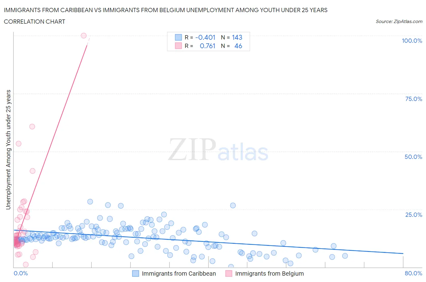 Immigrants from Caribbean vs Immigrants from Belgium Unemployment Among Youth under 25 years