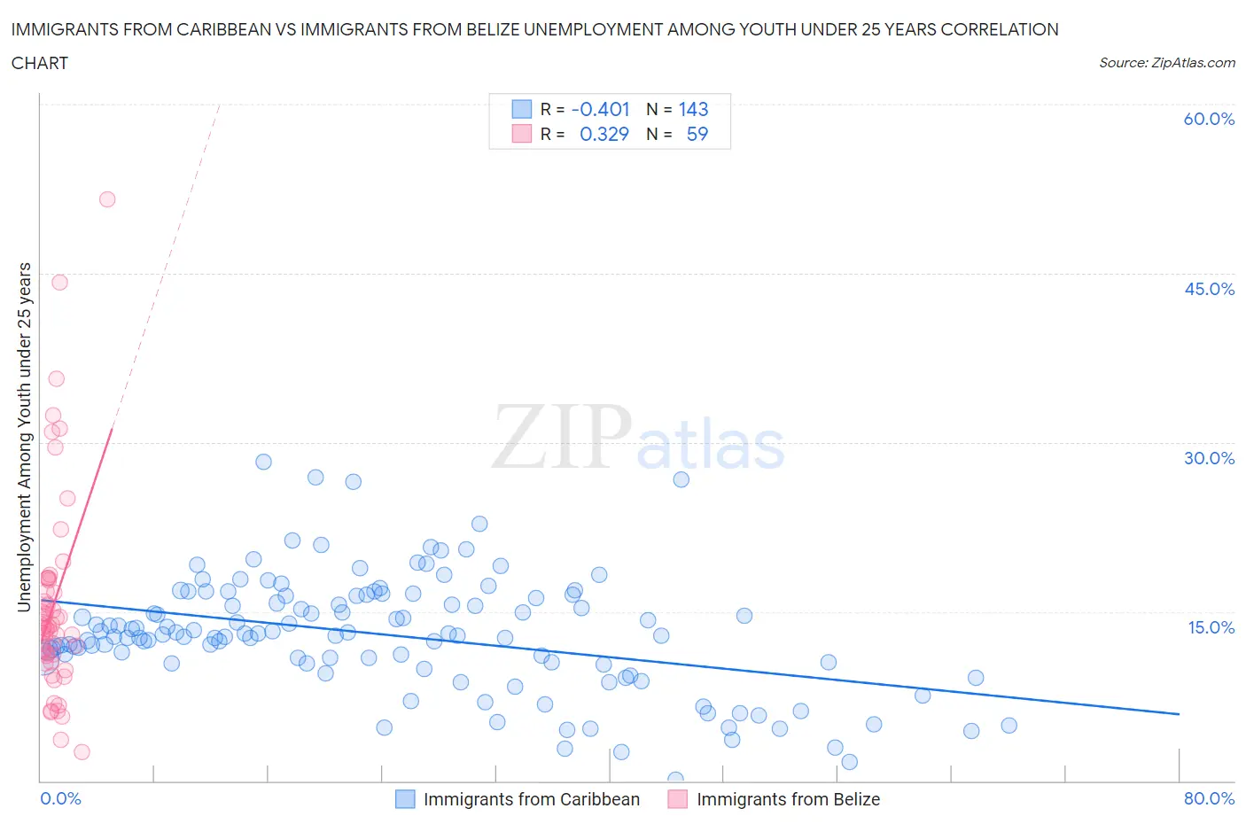 Immigrants from Caribbean vs Immigrants from Belize Unemployment Among Youth under 25 years