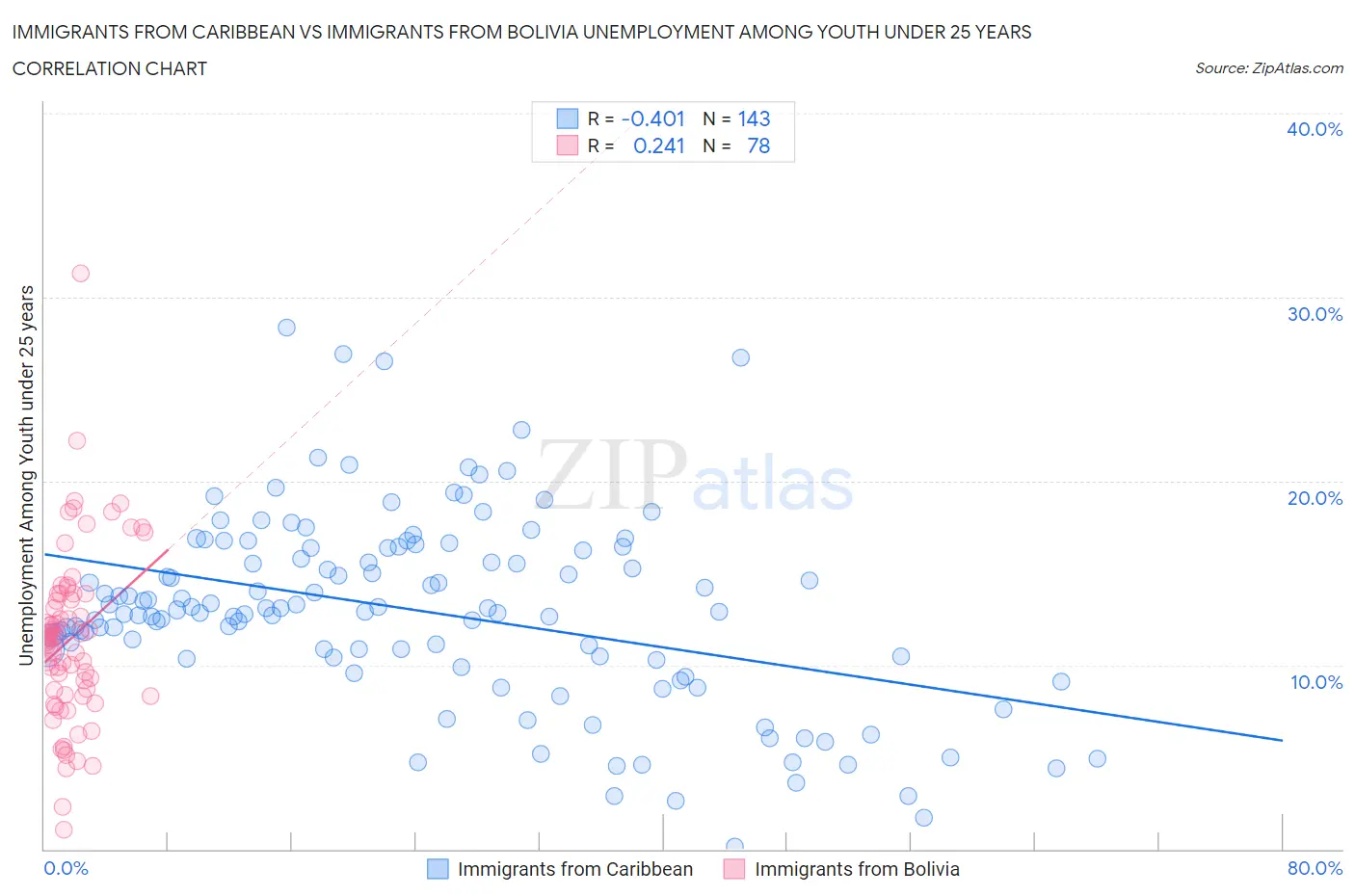 Immigrants from Caribbean vs Immigrants from Bolivia Unemployment Among Youth under 25 years