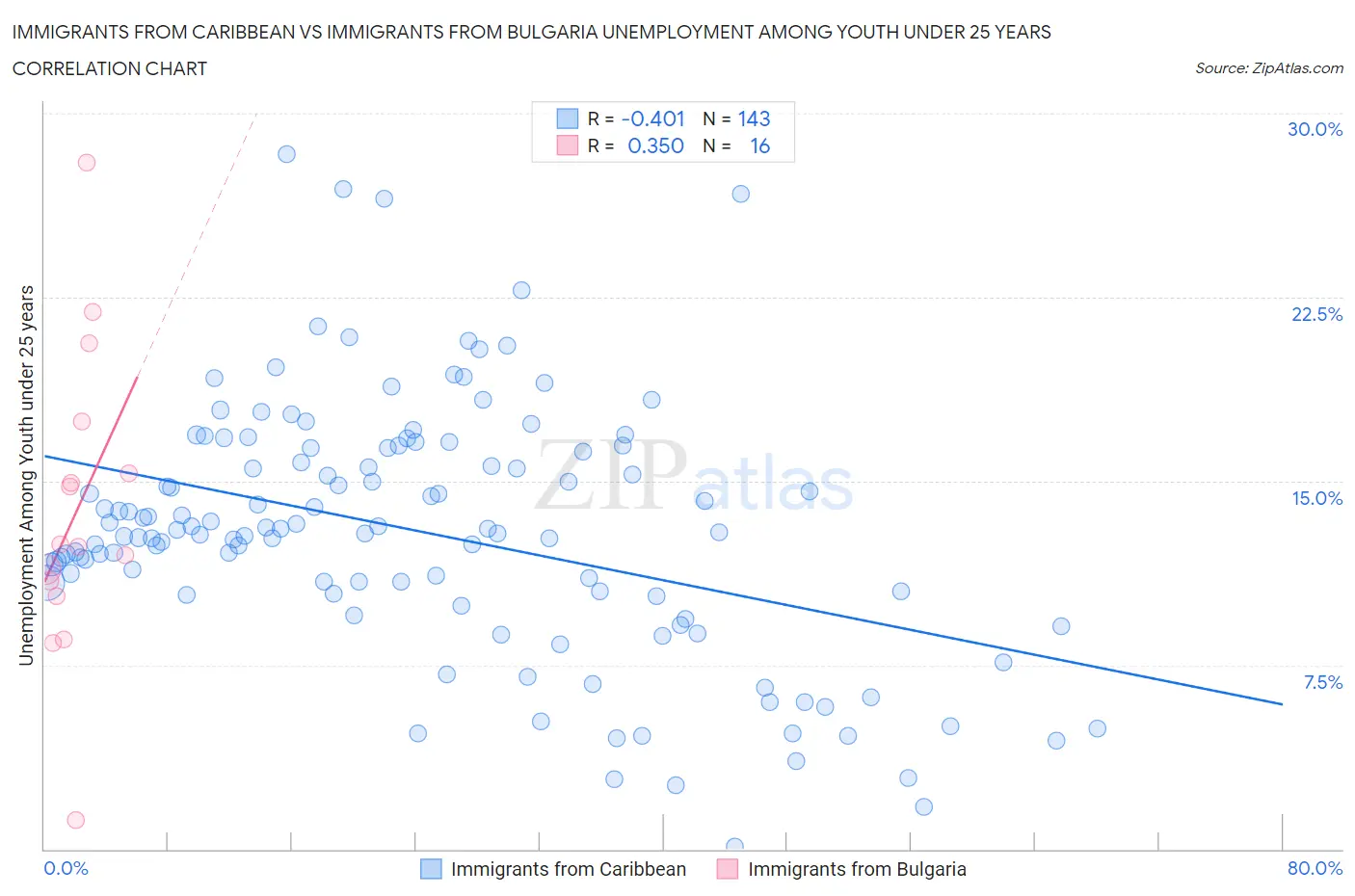 Immigrants from Caribbean vs Immigrants from Bulgaria Unemployment Among Youth under 25 years