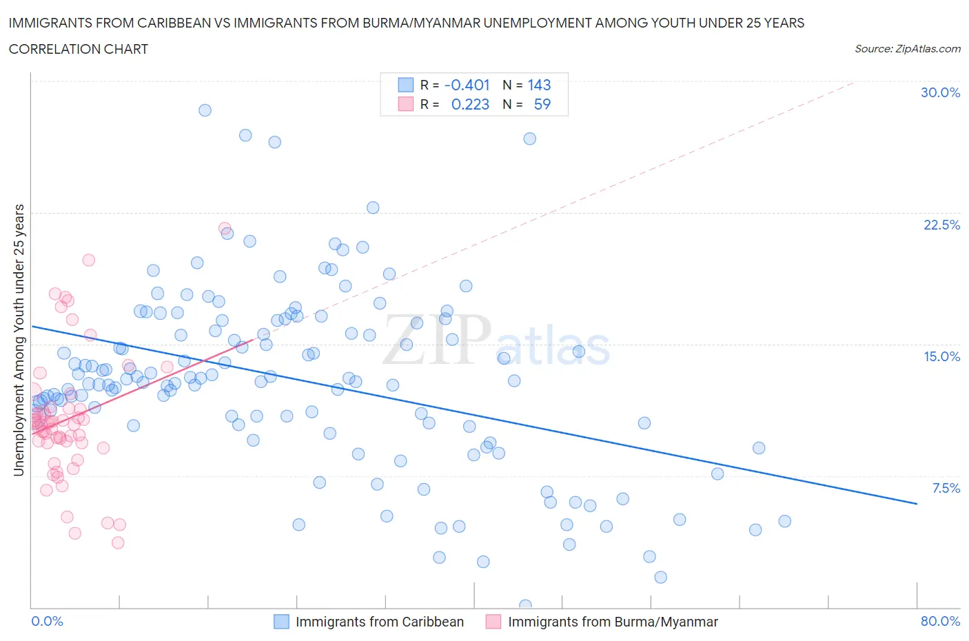 Immigrants from Caribbean vs Immigrants from Burma/Myanmar Unemployment Among Youth under 25 years