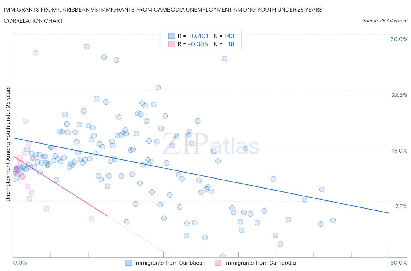 Immigrants from Caribbean vs Immigrants from Cambodia Unemployment Among Youth under 25 years