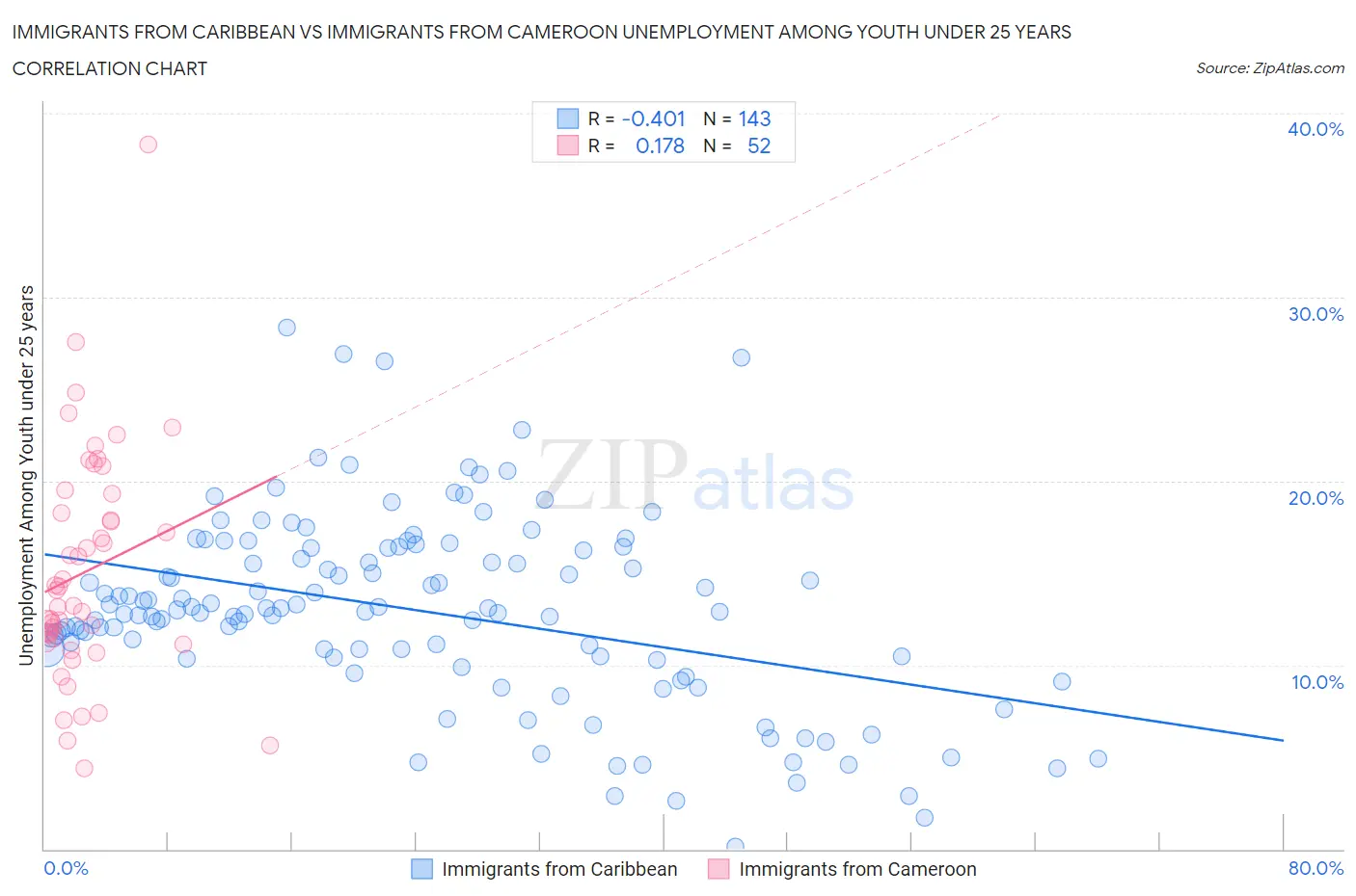 Immigrants from Caribbean vs Immigrants from Cameroon Unemployment Among Youth under 25 years