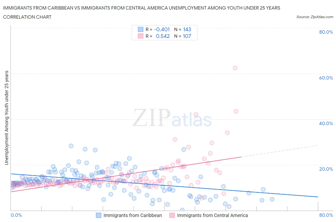 Immigrants from Caribbean vs Immigrants from Central America Unemployment Among Youth under 25 years