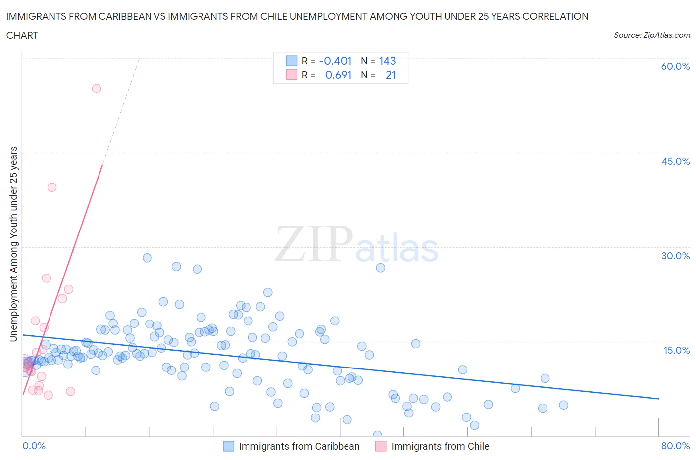 Immigrants from Caribbean vs Immigrants from Chile Unemployment Among Youth under 25 years