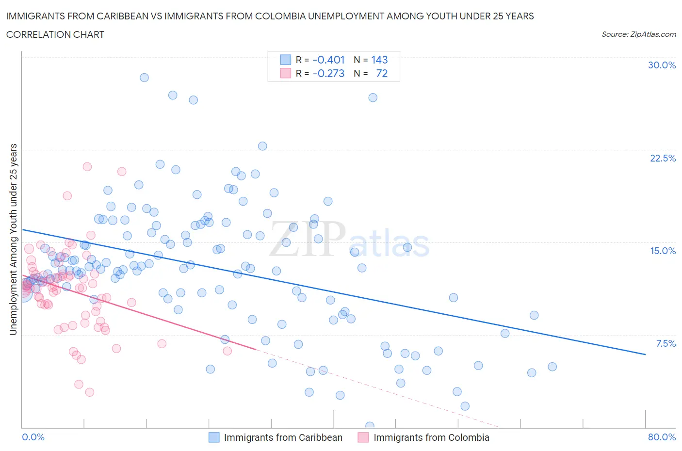 Immigrants from Caribbean vs Immigrants from Colombia Unemployment Among Youth under 25 years