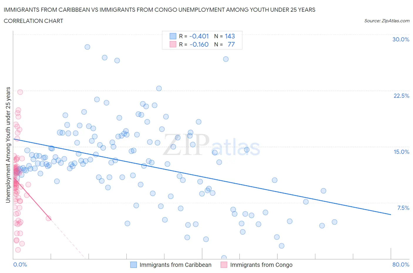 Immigrants from Caribbean vs Immigrants from Congo Unemployment Among Youth under 25 years