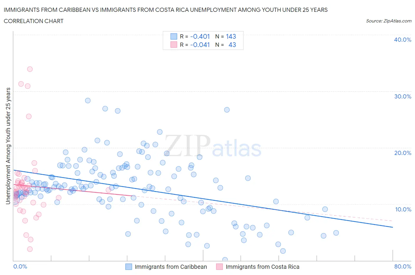 Immigrants from Caribbean vs Immigrants from Costa Rica Unemployment Among Youth under 25 years