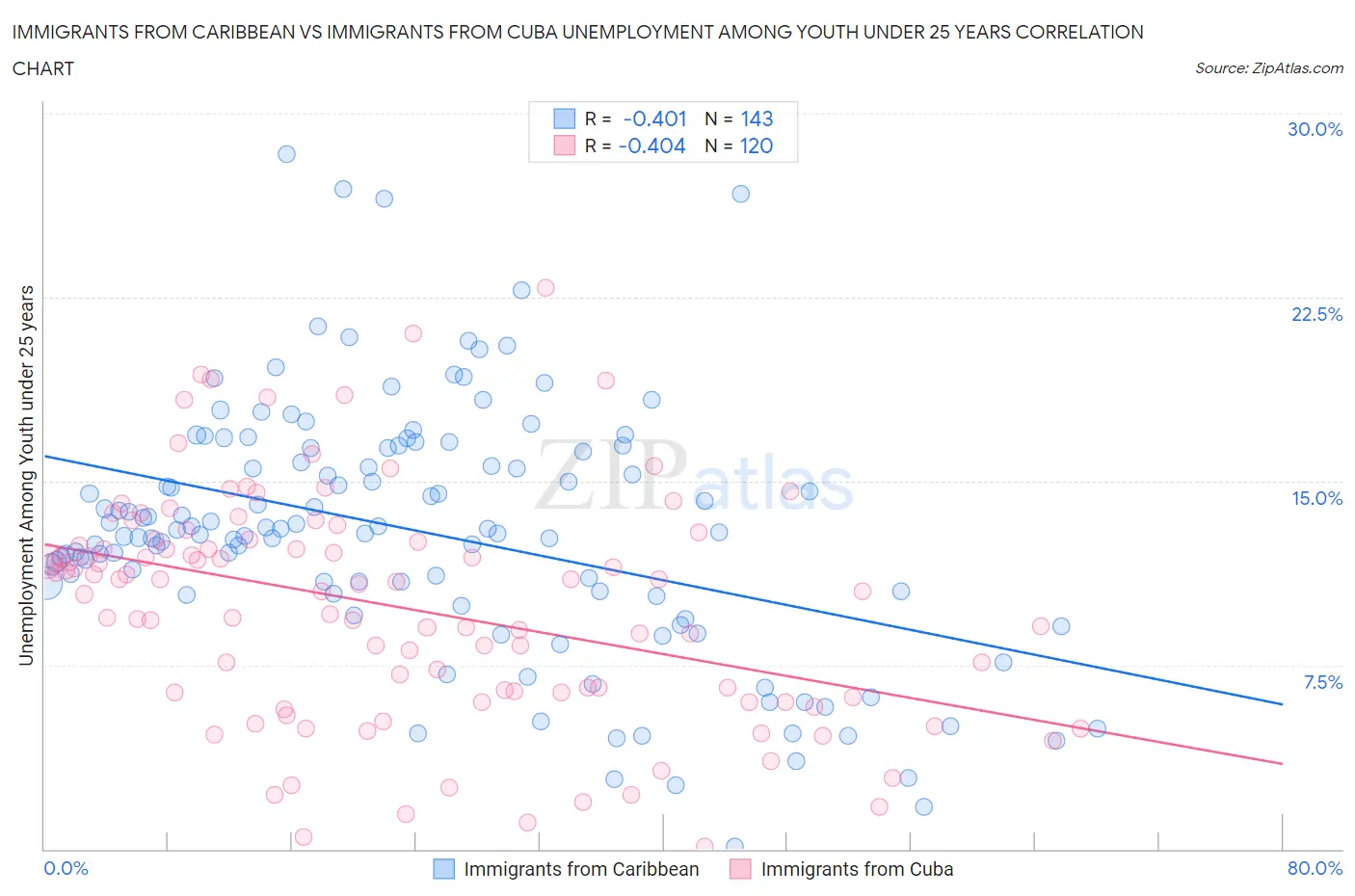 Immigrants from Caribbean vs Immigrants from Cuba Unemployment Among Youth under 25 years