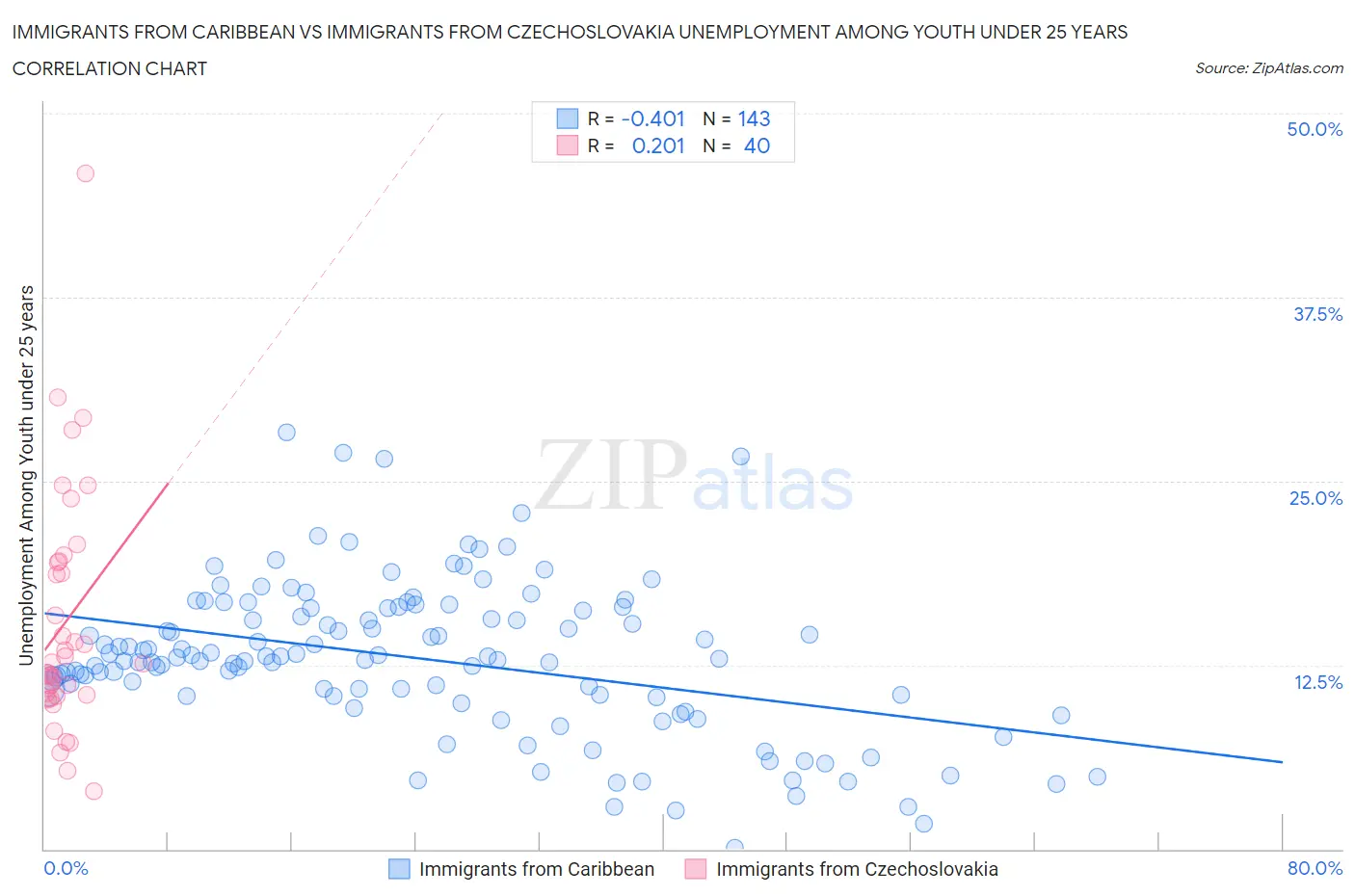 Immigrants from Caribbean vs Immigrants from Czechoslovakia Unemployment Among Youth under 25 years